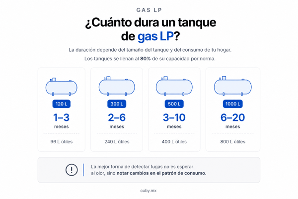 cuanto-dura-tanque-gas-lp