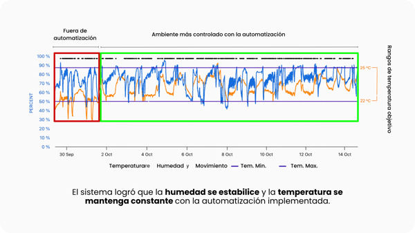 cuby-smart-caso-humedad-resultados