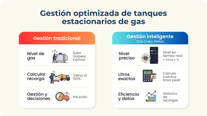 infografia-gestion-gas-travidicional-vs-intelignete-cuby-helios