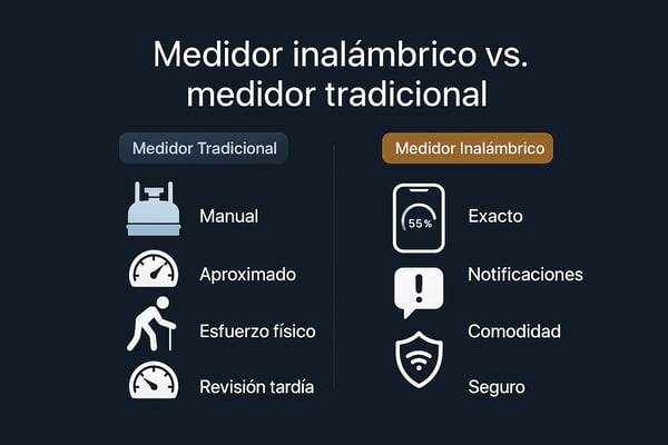 medidor-inalambrico-vs-tradicional